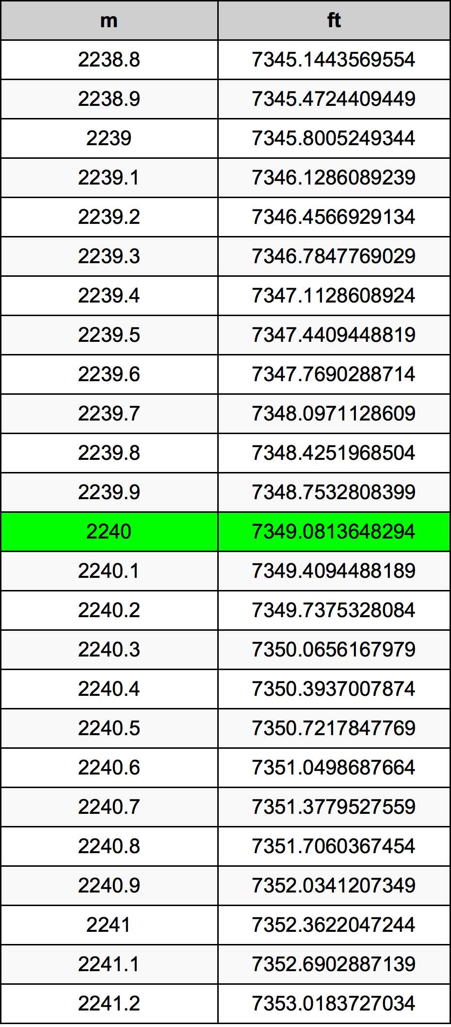 2240 Metru tabelul de conversie