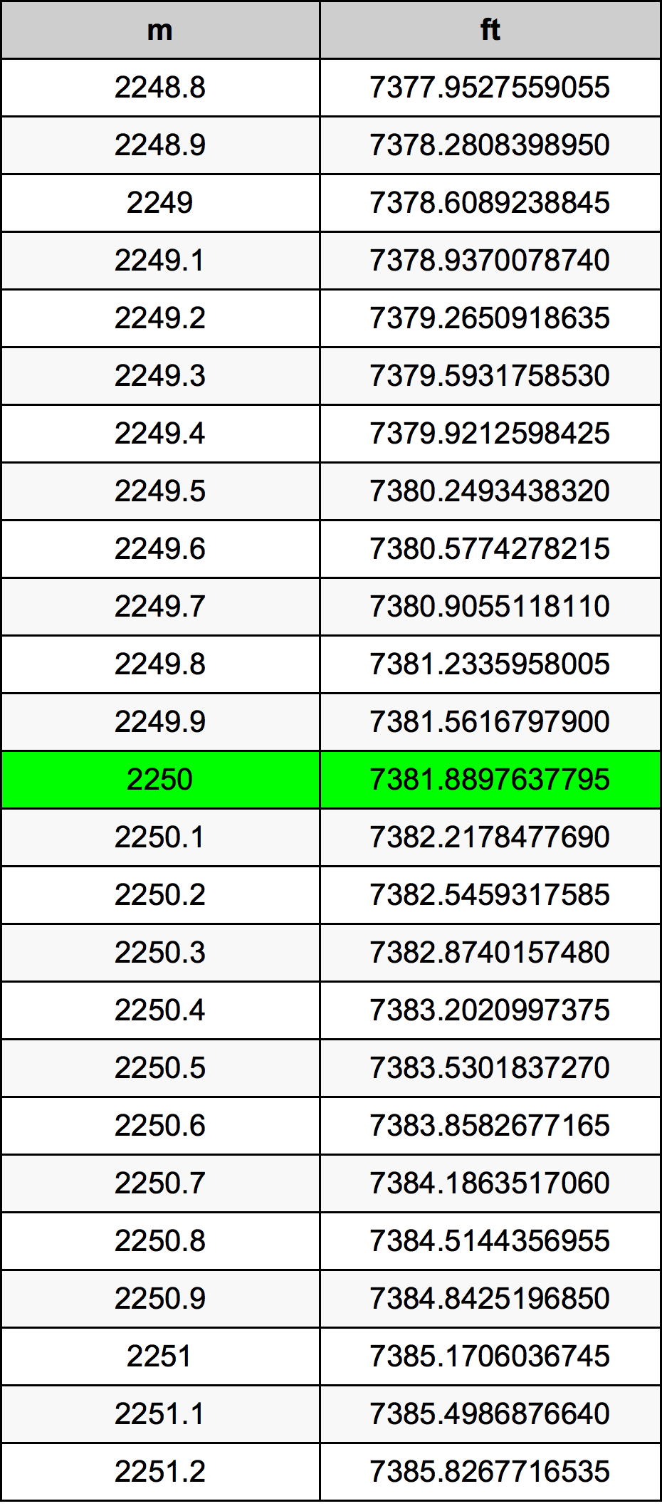 2250 Metru konverżjoni tabella