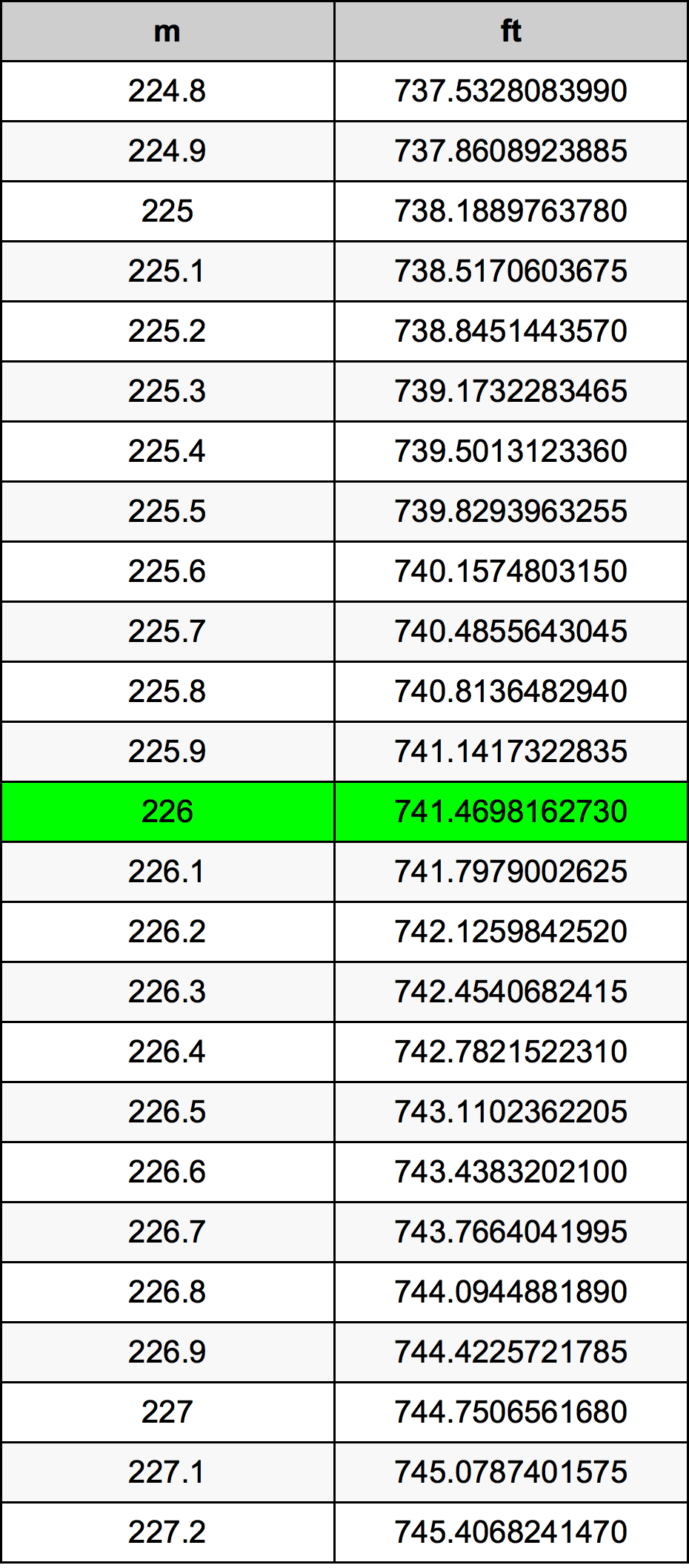 226 Metru konverżjoni tabella