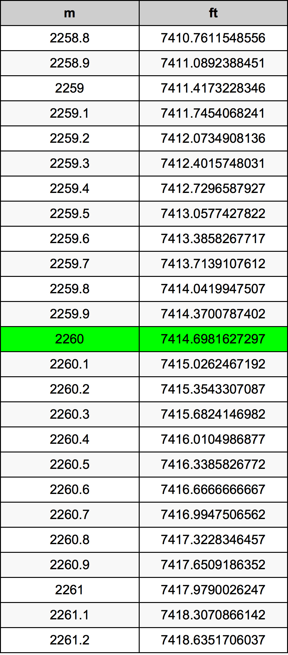 2260 Metru konverżjoni tabella
