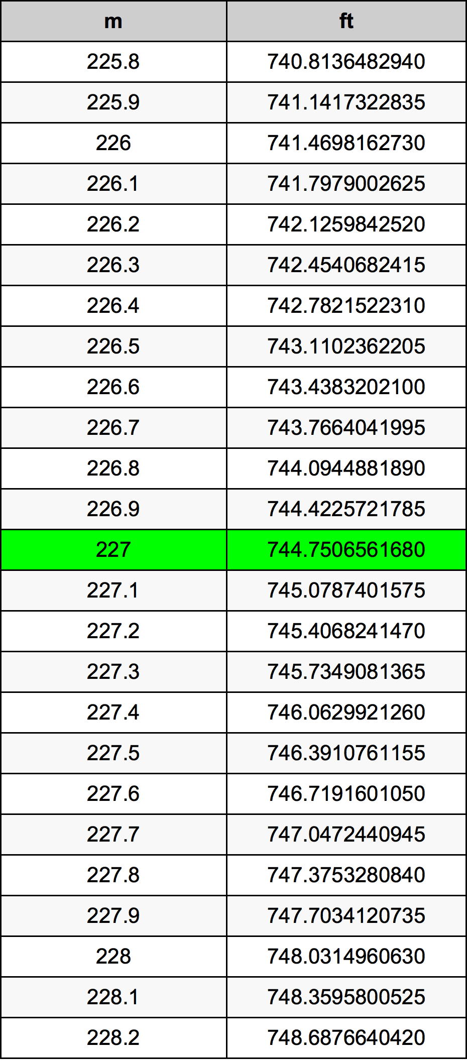 227 Metru tabelul de conversie