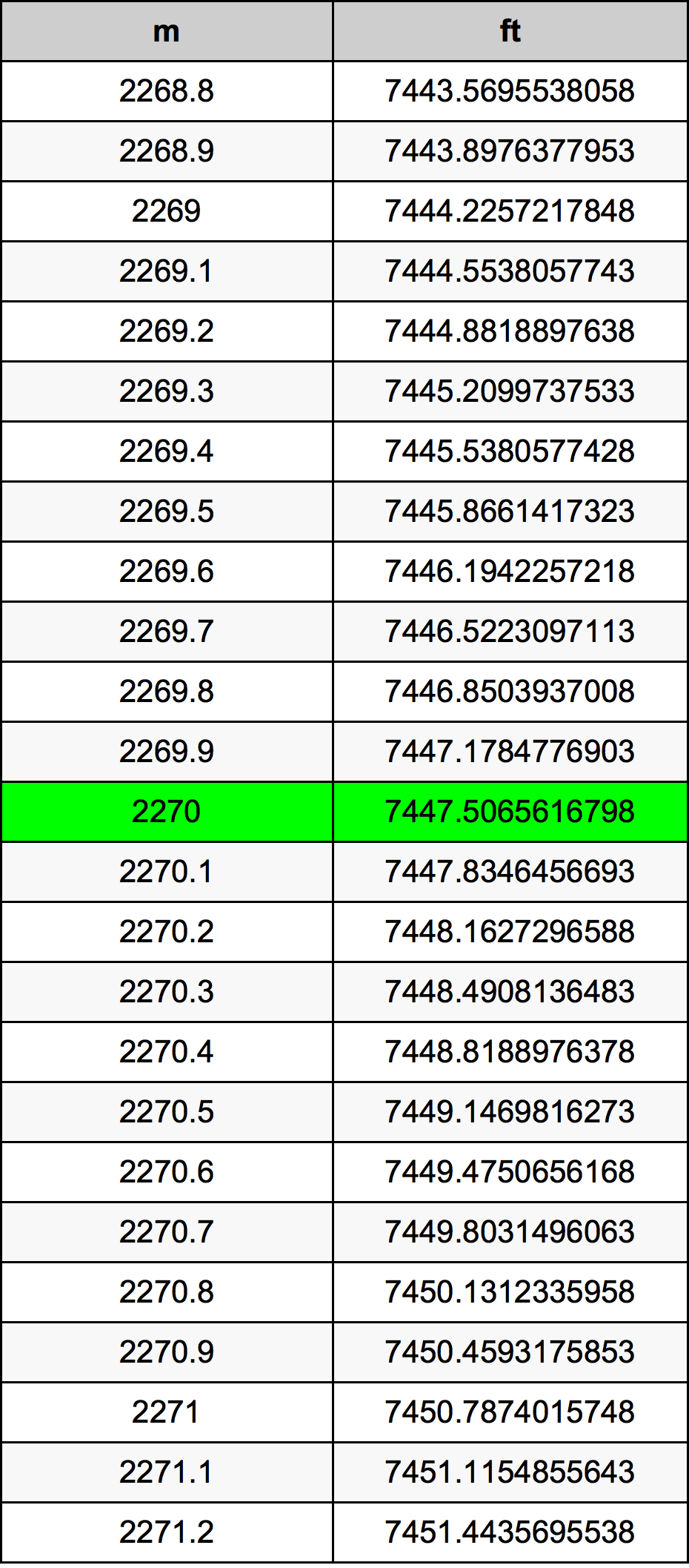 2270 Metru tabelul de conversie