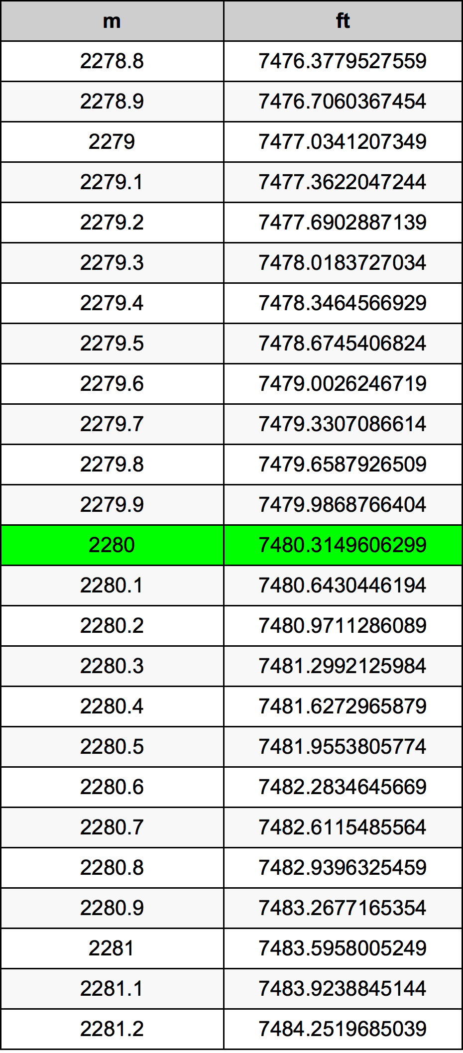 2280 Metru konverżjoni tabella