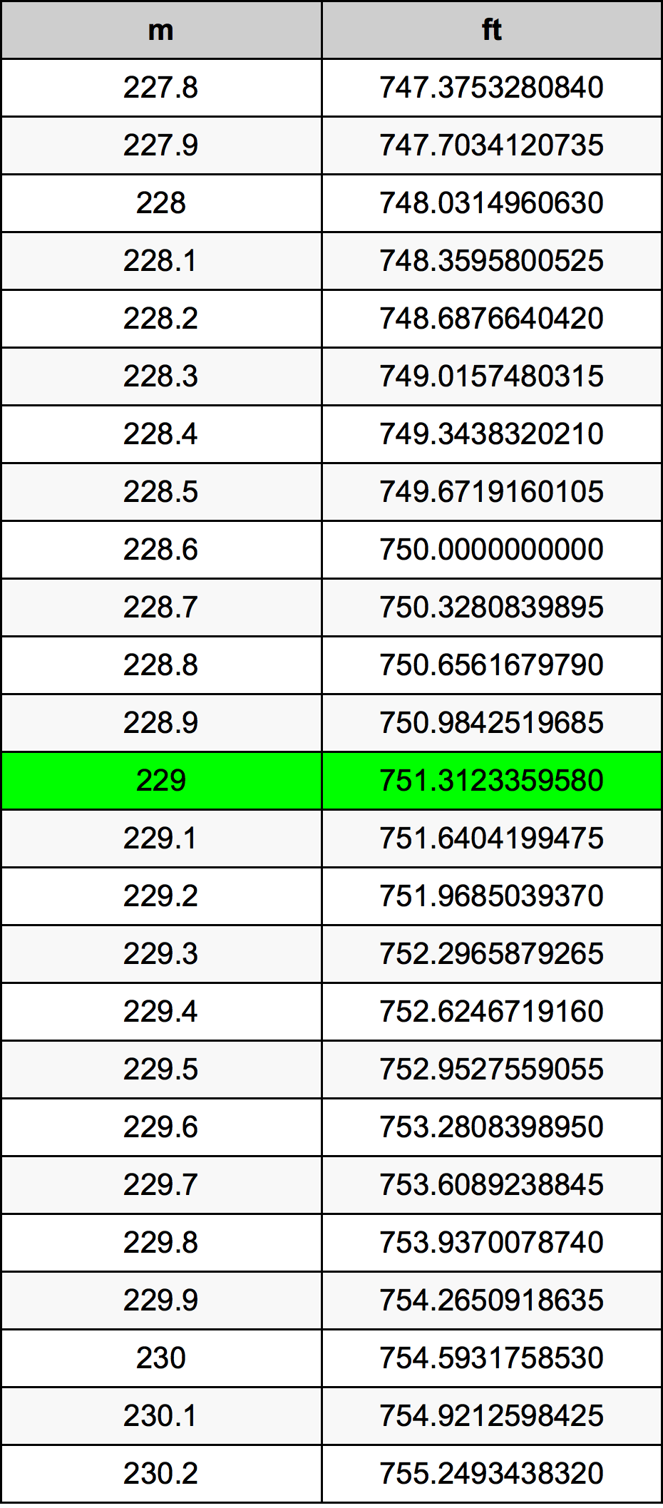229 Metru tabelul de conversie