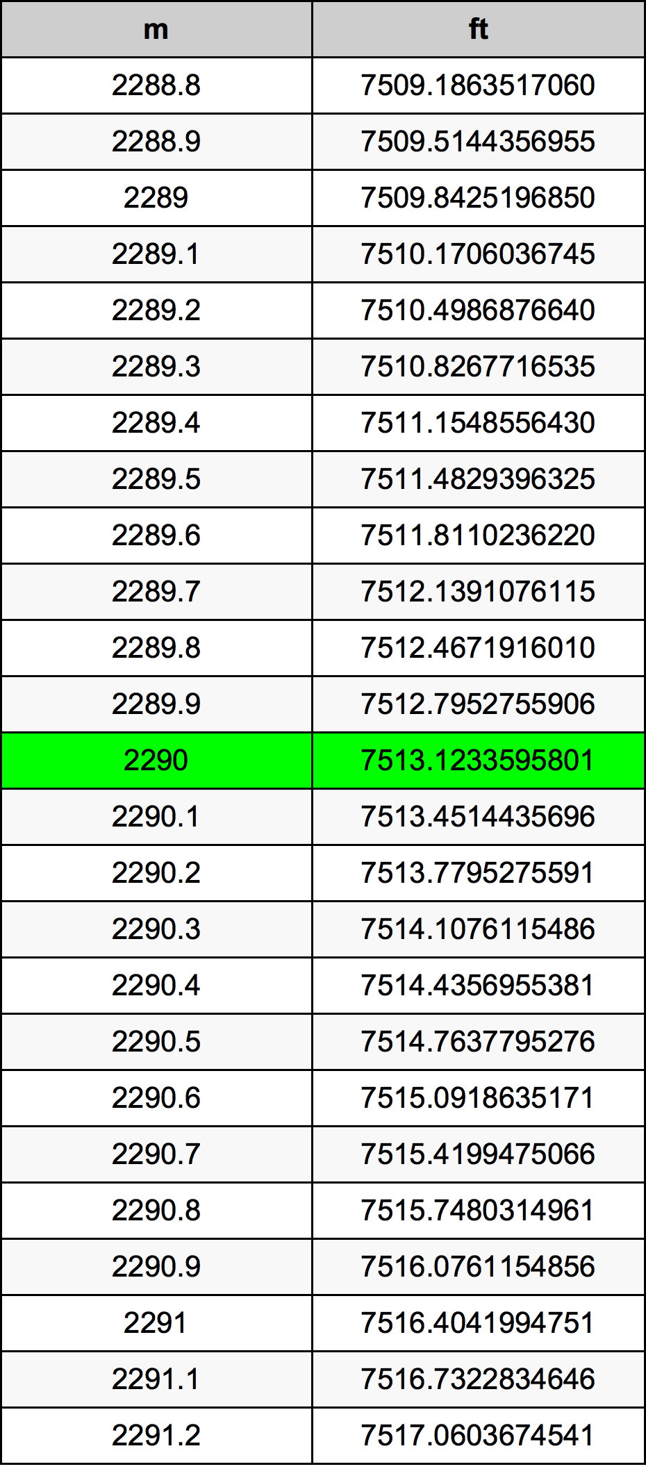 2290 Metru tabelul de conversie