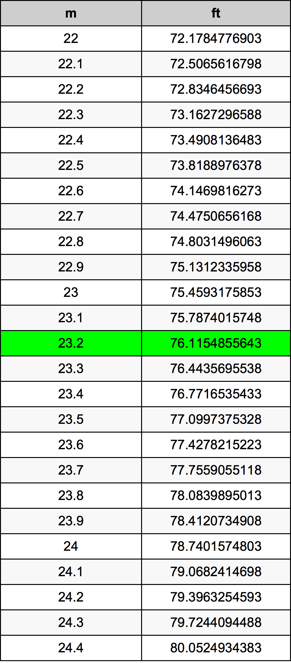 23.2 Méter átszámítási táblázat
