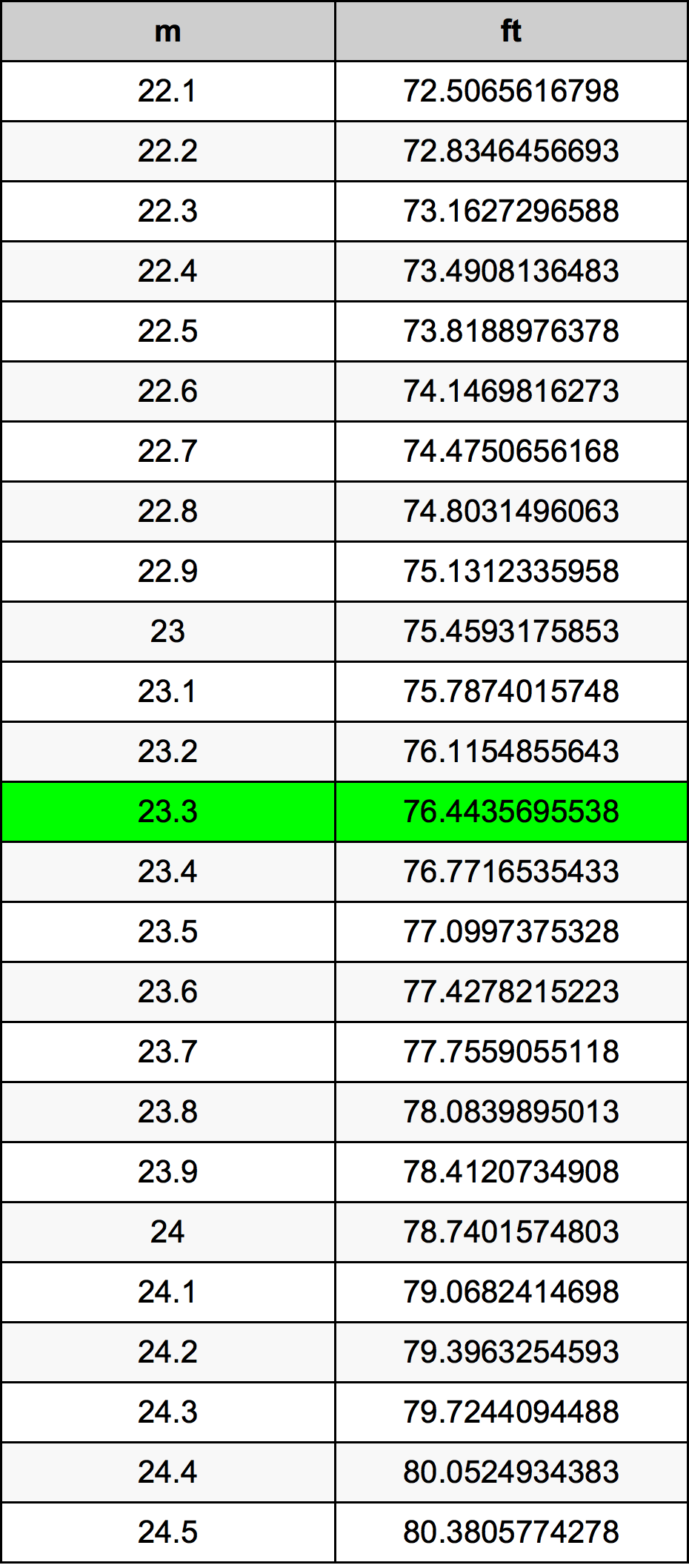 23.3 Metru tabelul de conversie