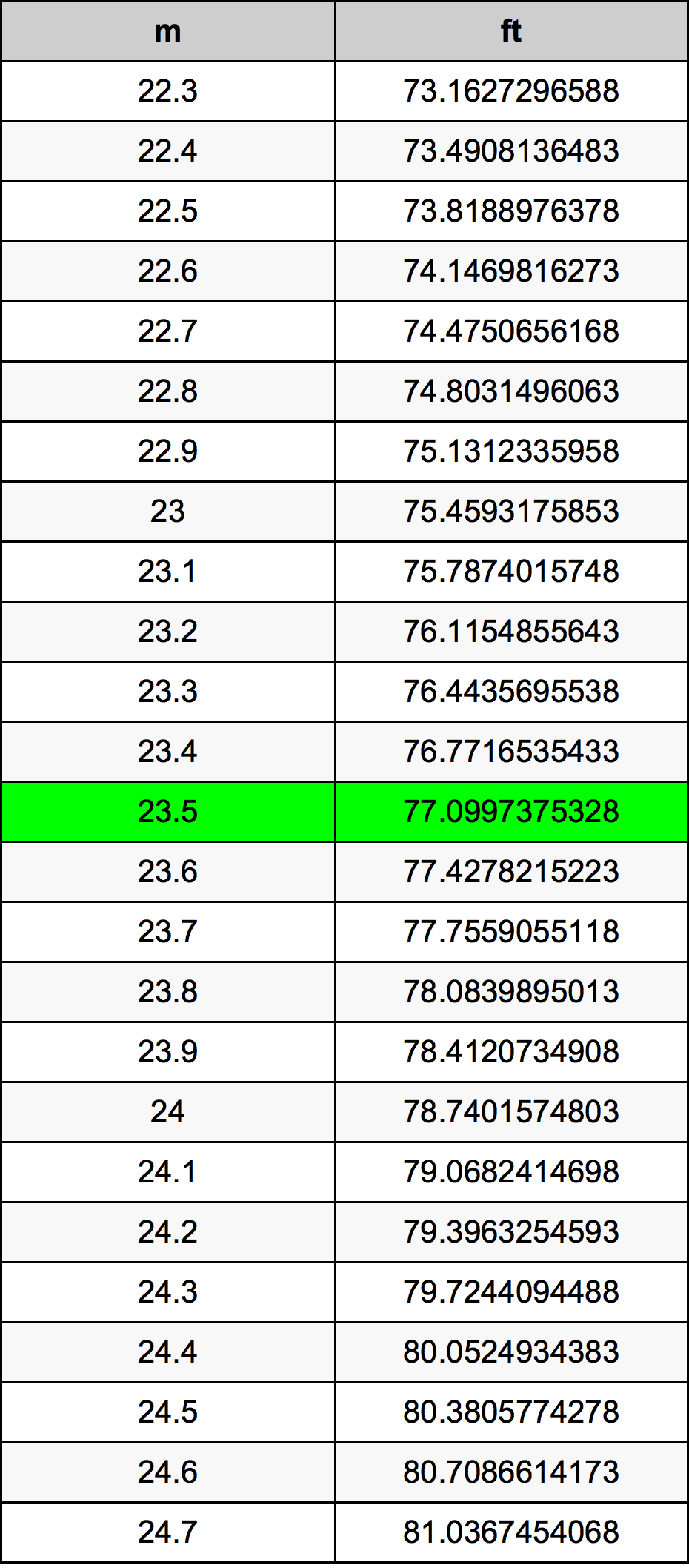 23.5 Mètre table de conversion