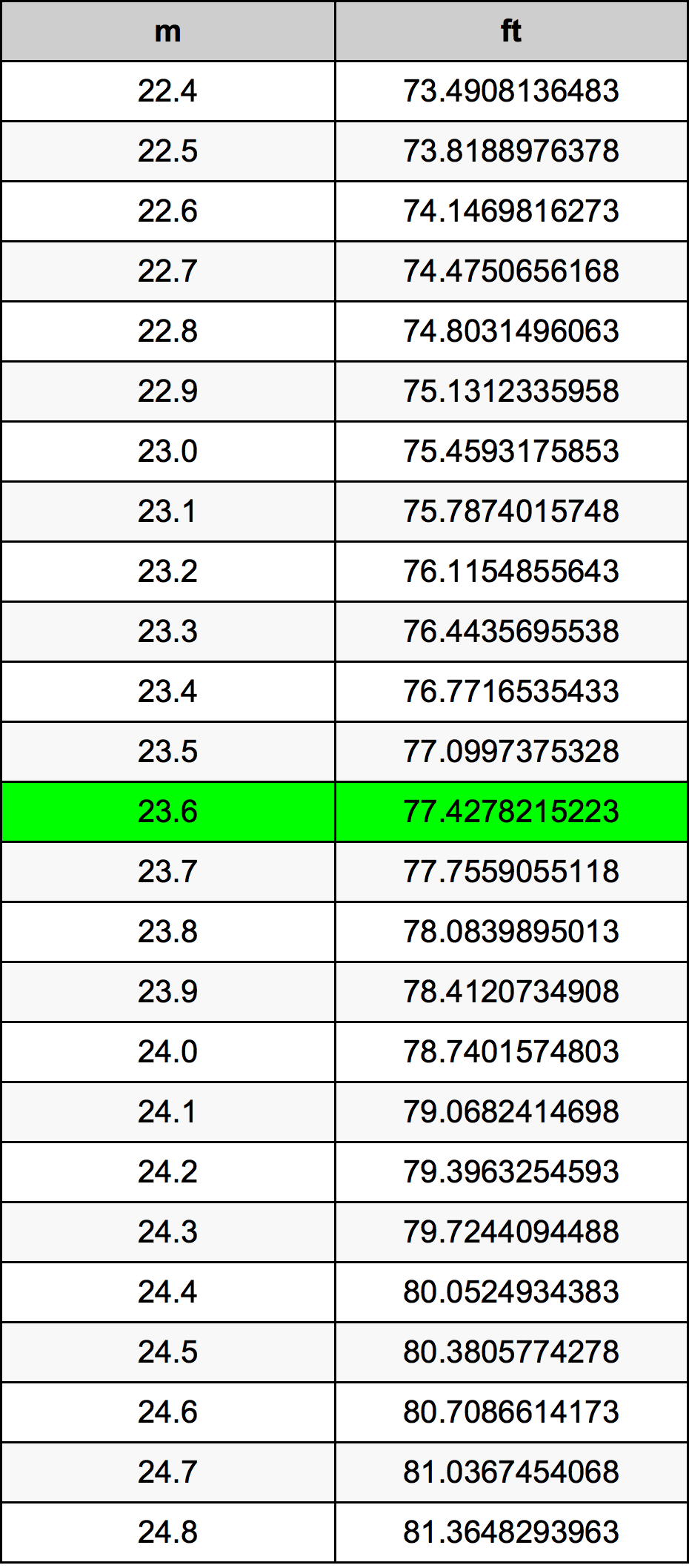 23.6 Metru konverżjoni tabella