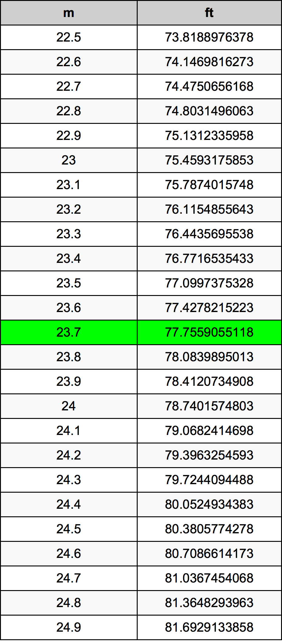 23.7 Metru tabelul de conversie