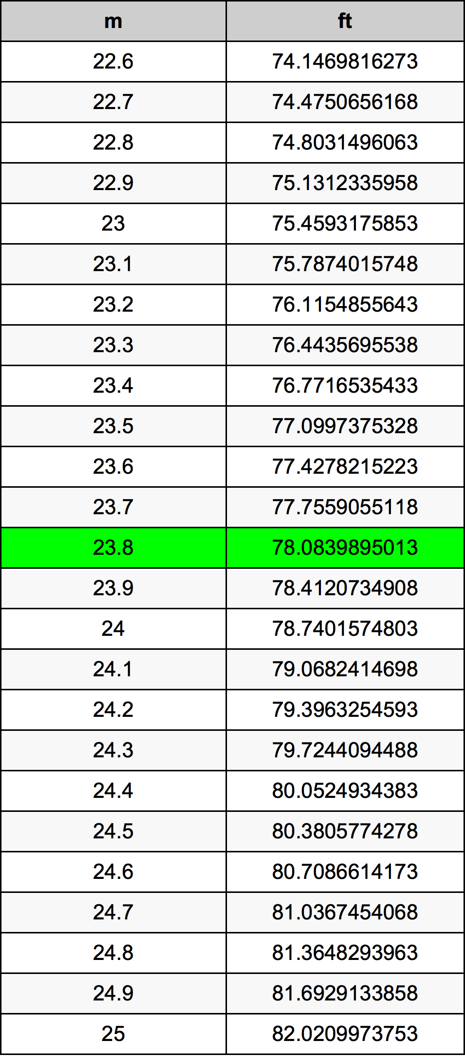 23.8 Metru konverżjoni tabella