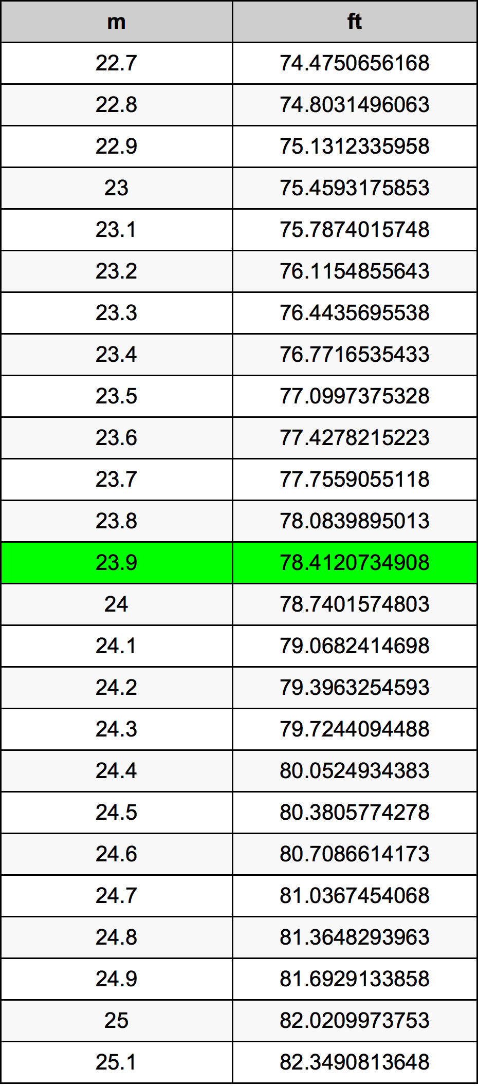 23.9 Méter átszámítási táblázat