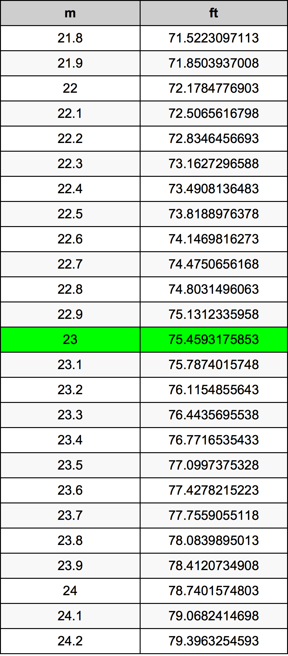 23 Metru konverżjoni tabella