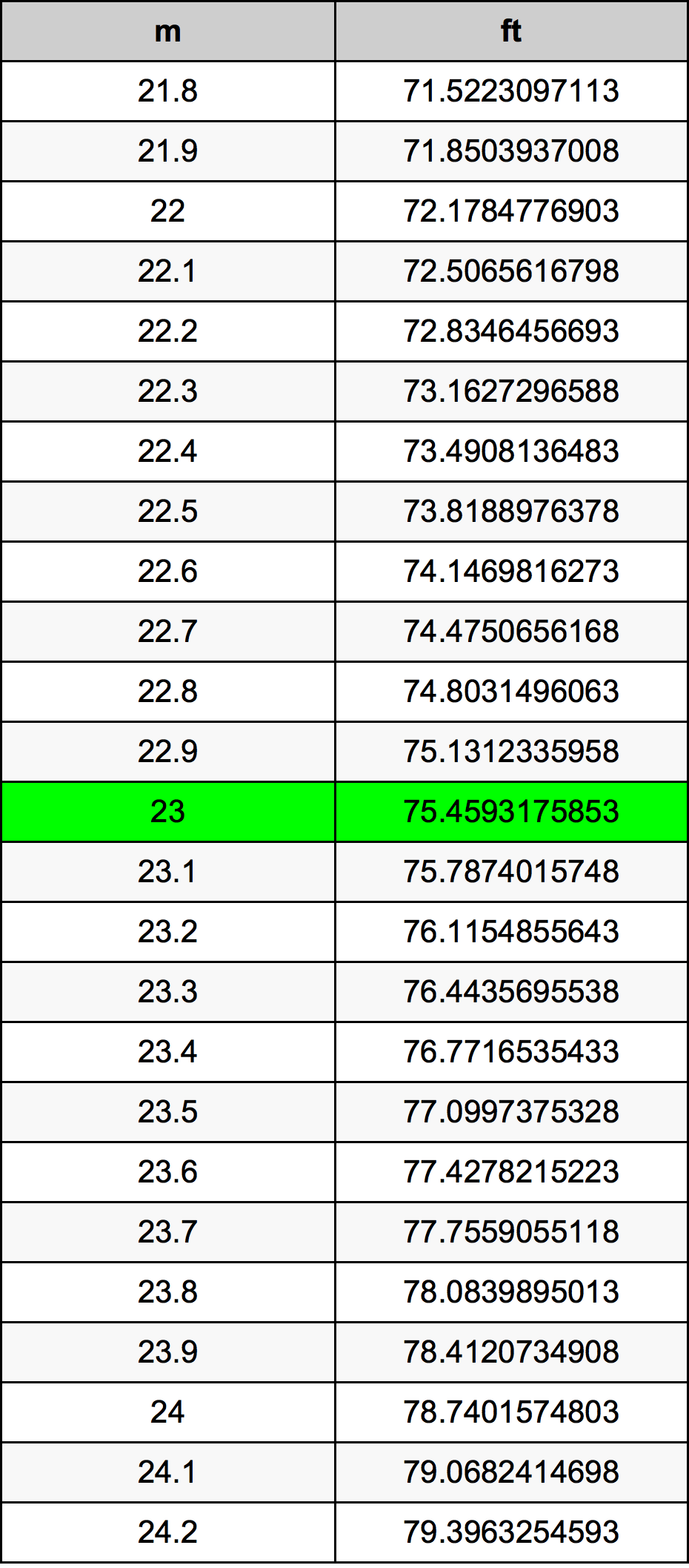 23 Meters To Feet Converter 23 M To Ft Converter