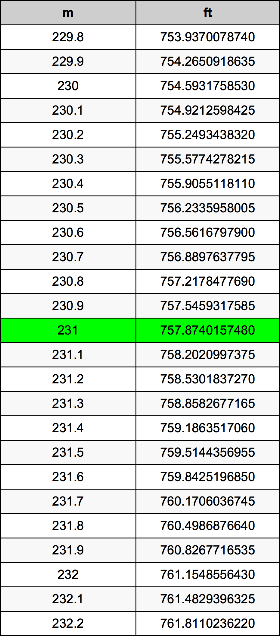 231 Metru konverżjoni tabella