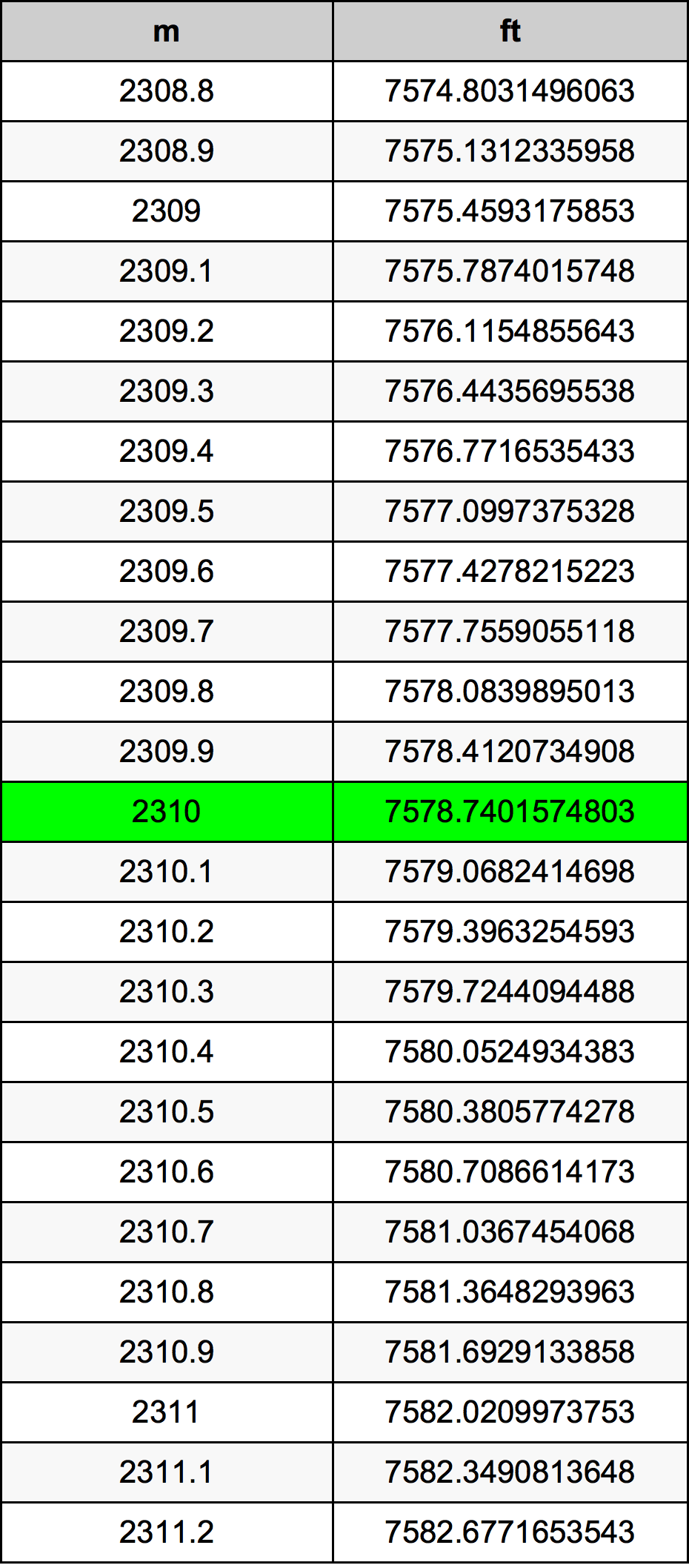 2310 Metru konverżjoni tabella