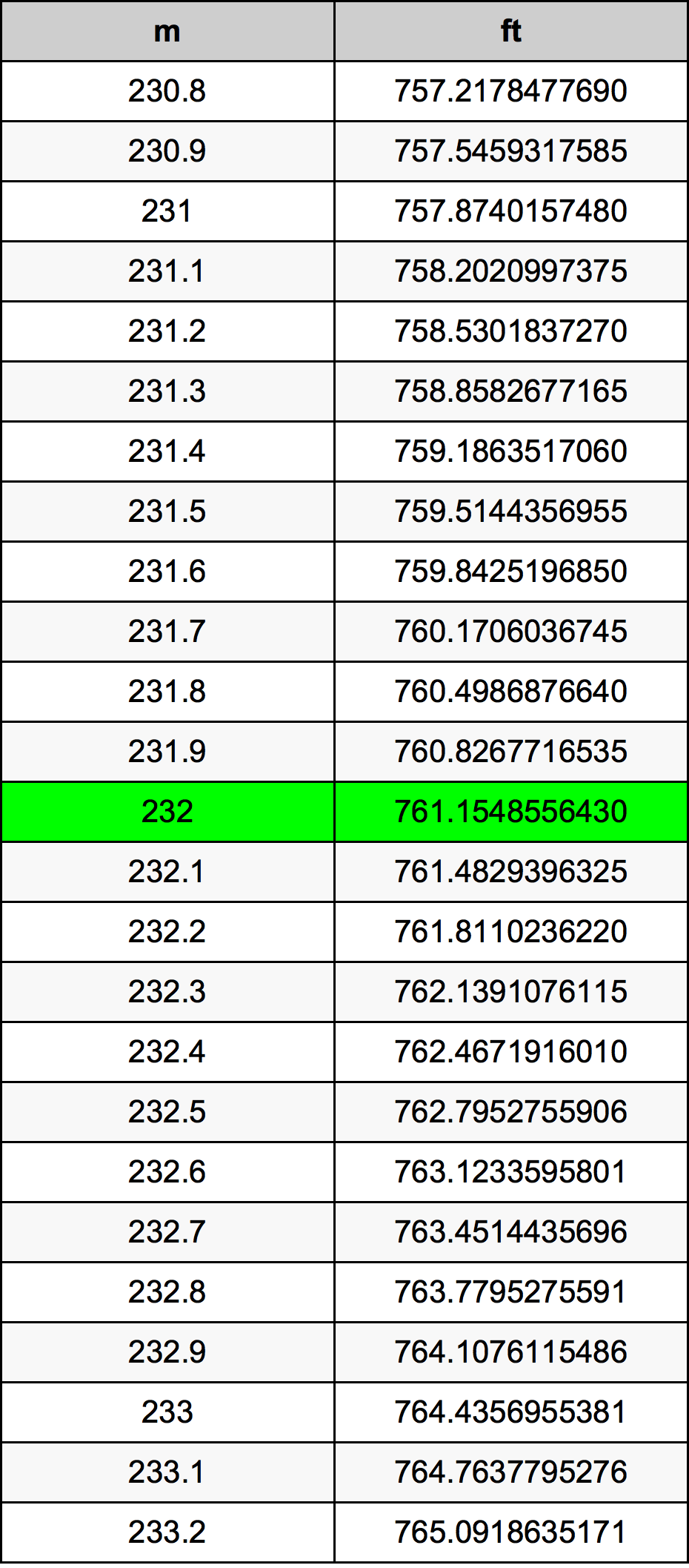 232 Metru konverżjoni tabella