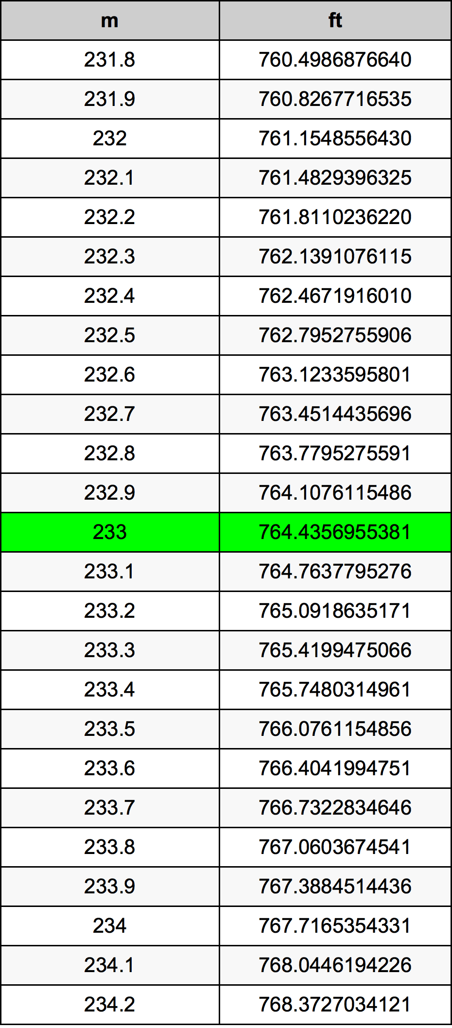 233 Metru konverżjoni tabella