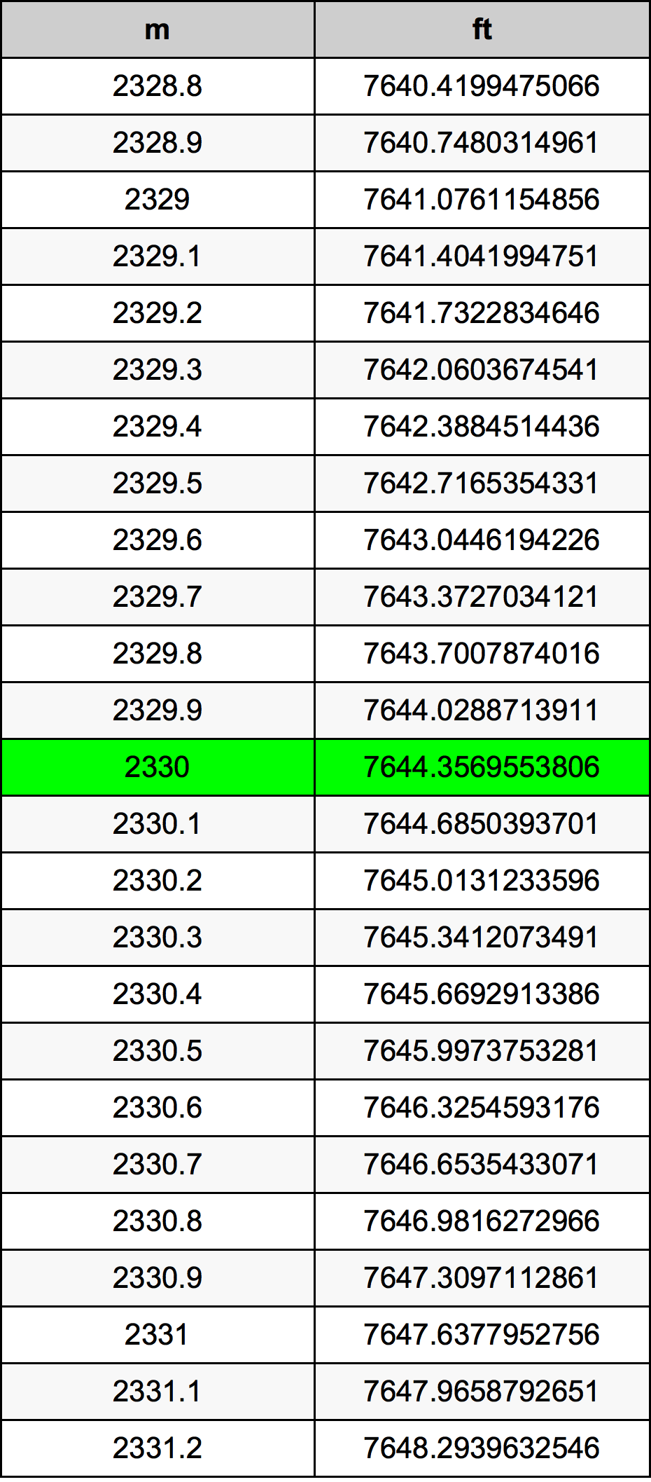 2330 Metru konverżjoni tabella