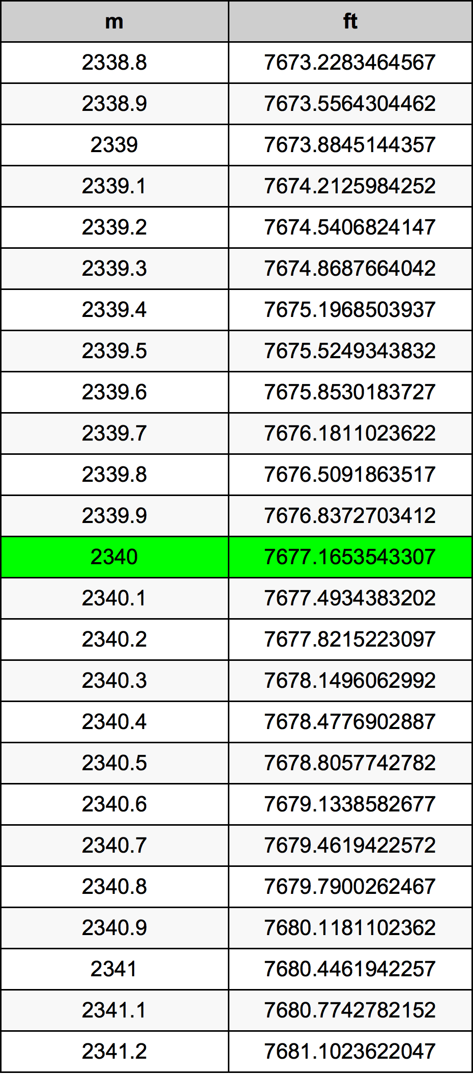 2340 Méter átszámítási táblázat