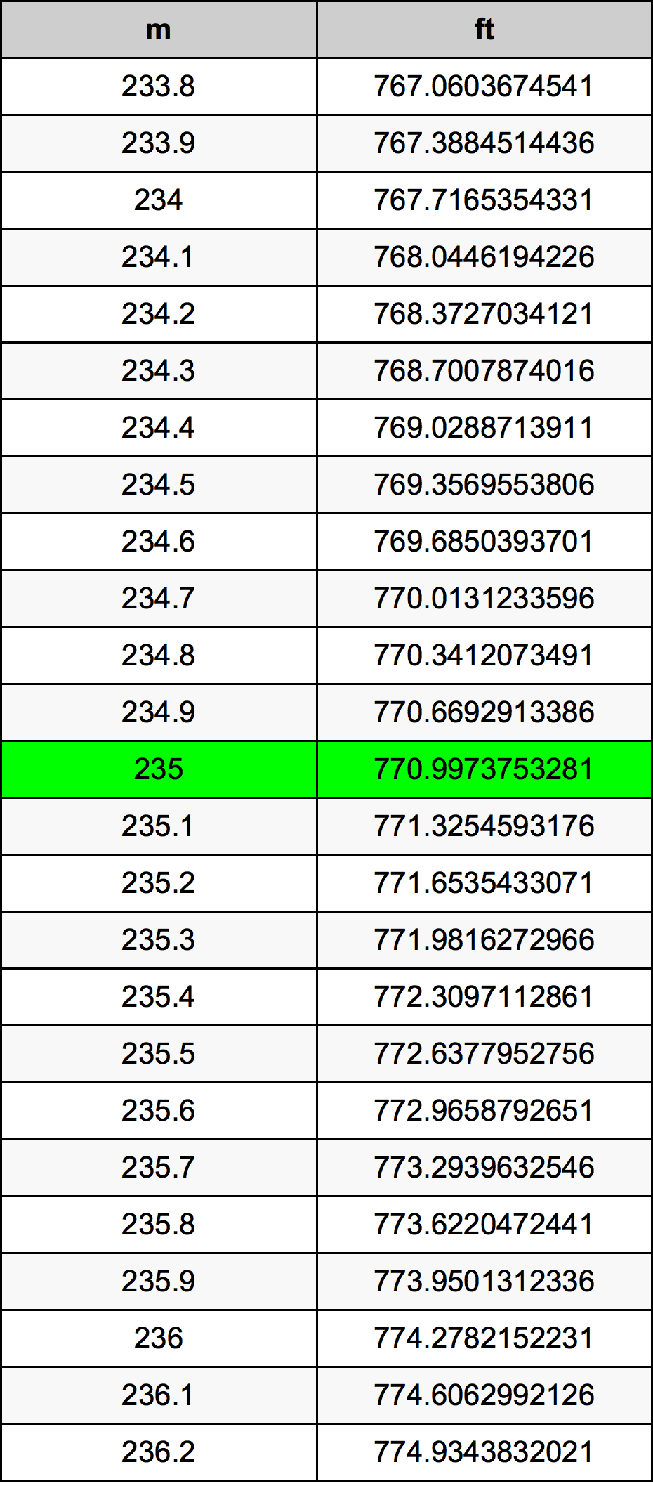 235 Metru konverżjoni tabella