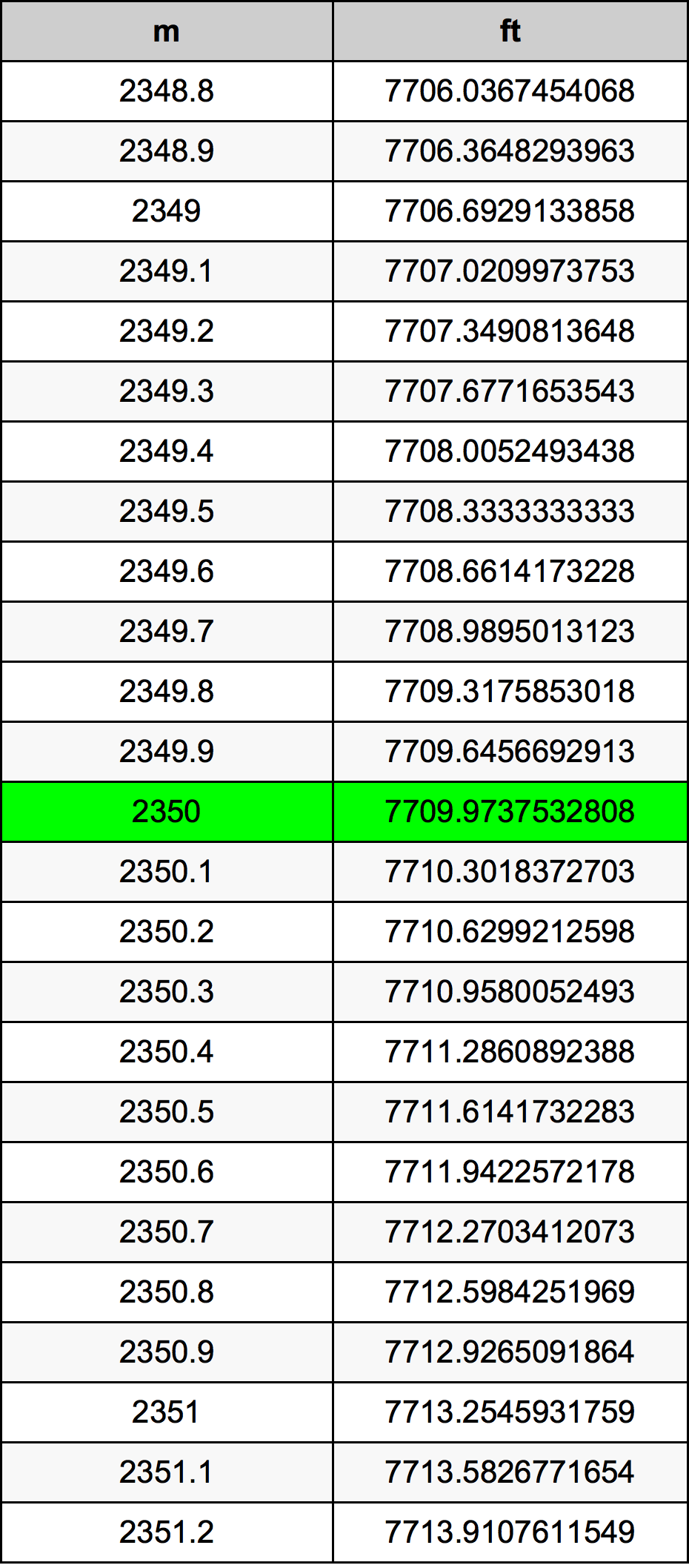 2350 Metru konverżjoni tabella