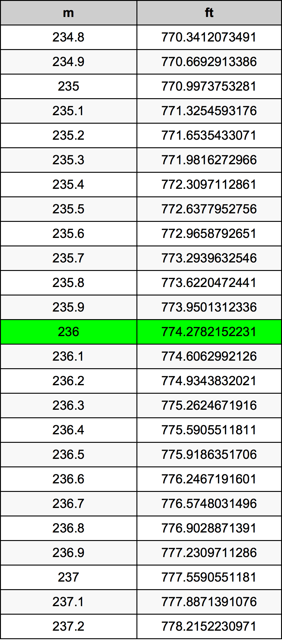 236 Metru konverżjoni tabella