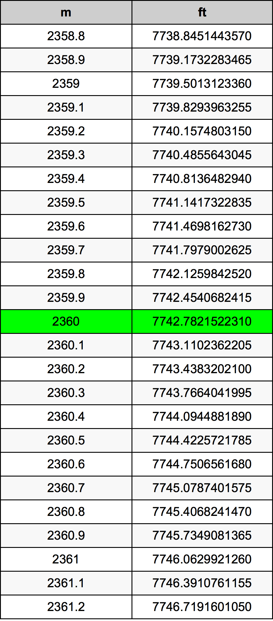 2360 Méter átszámítási táblázat