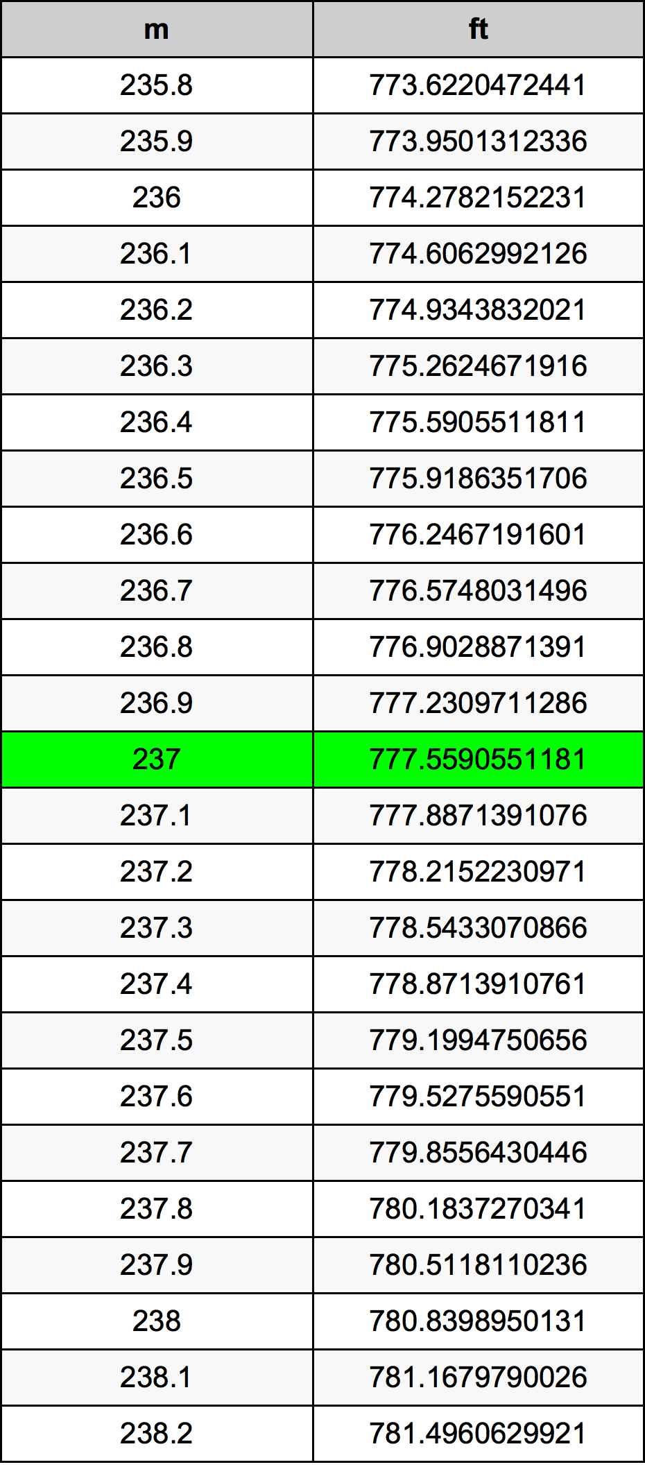 237 Metru konverżjoni tabella