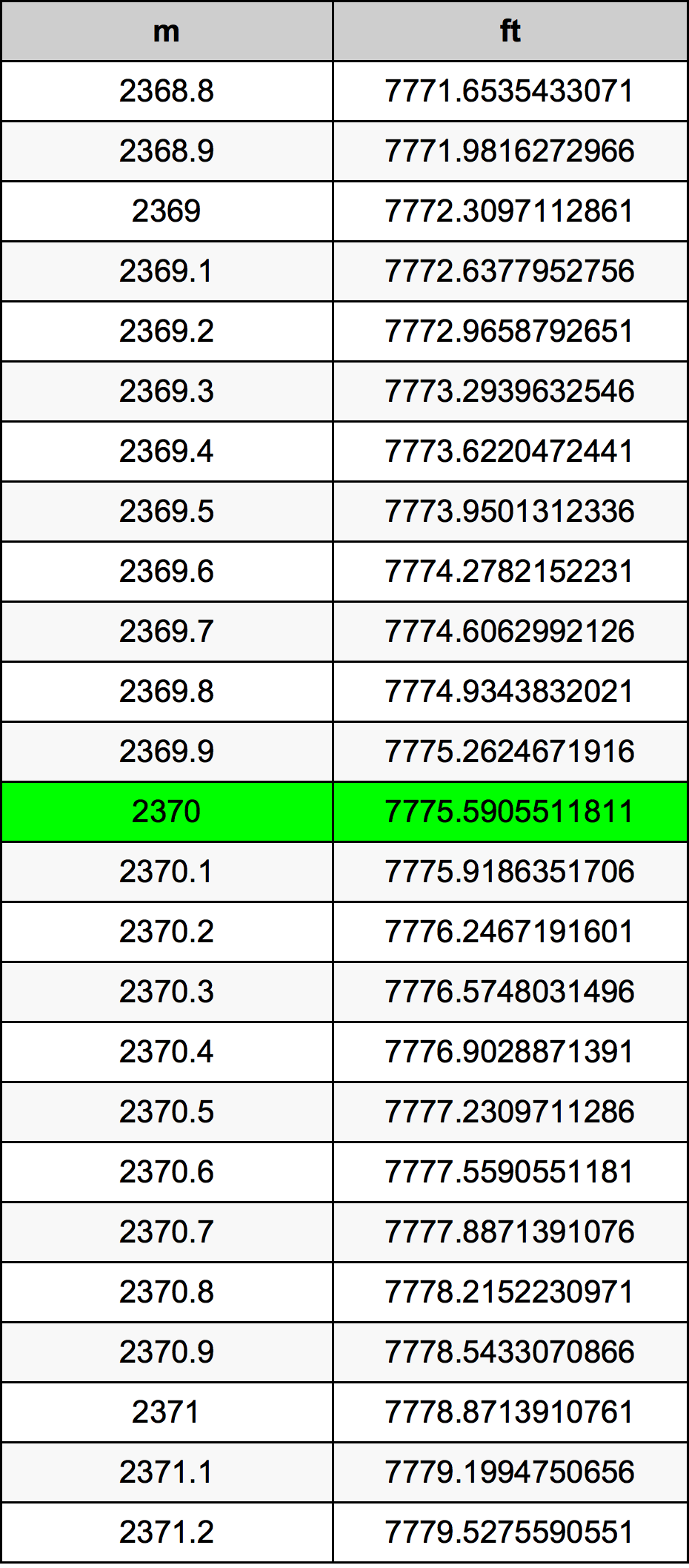 2370 Metru konverżjoni tabella