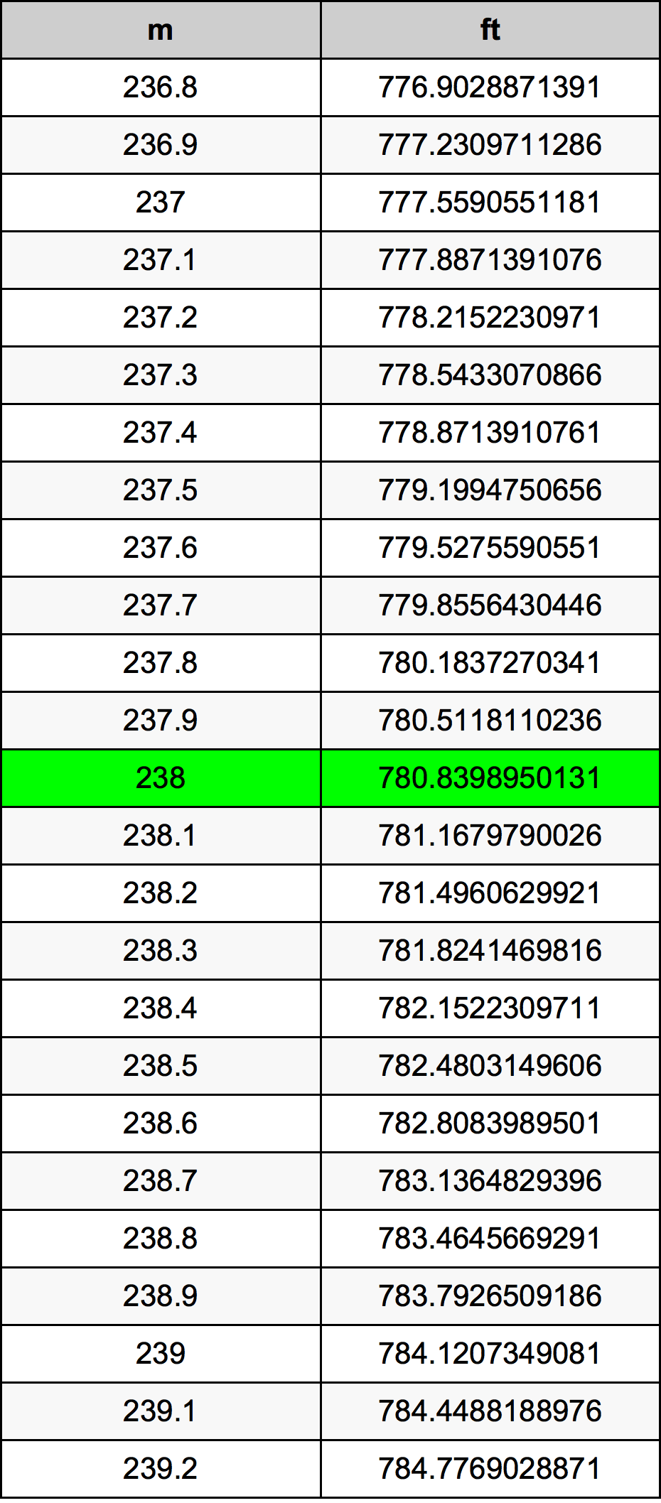 238 Metru konverżjoni tabella