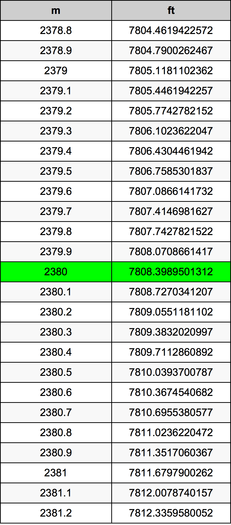 2380 Metru konverżjoni tabella
