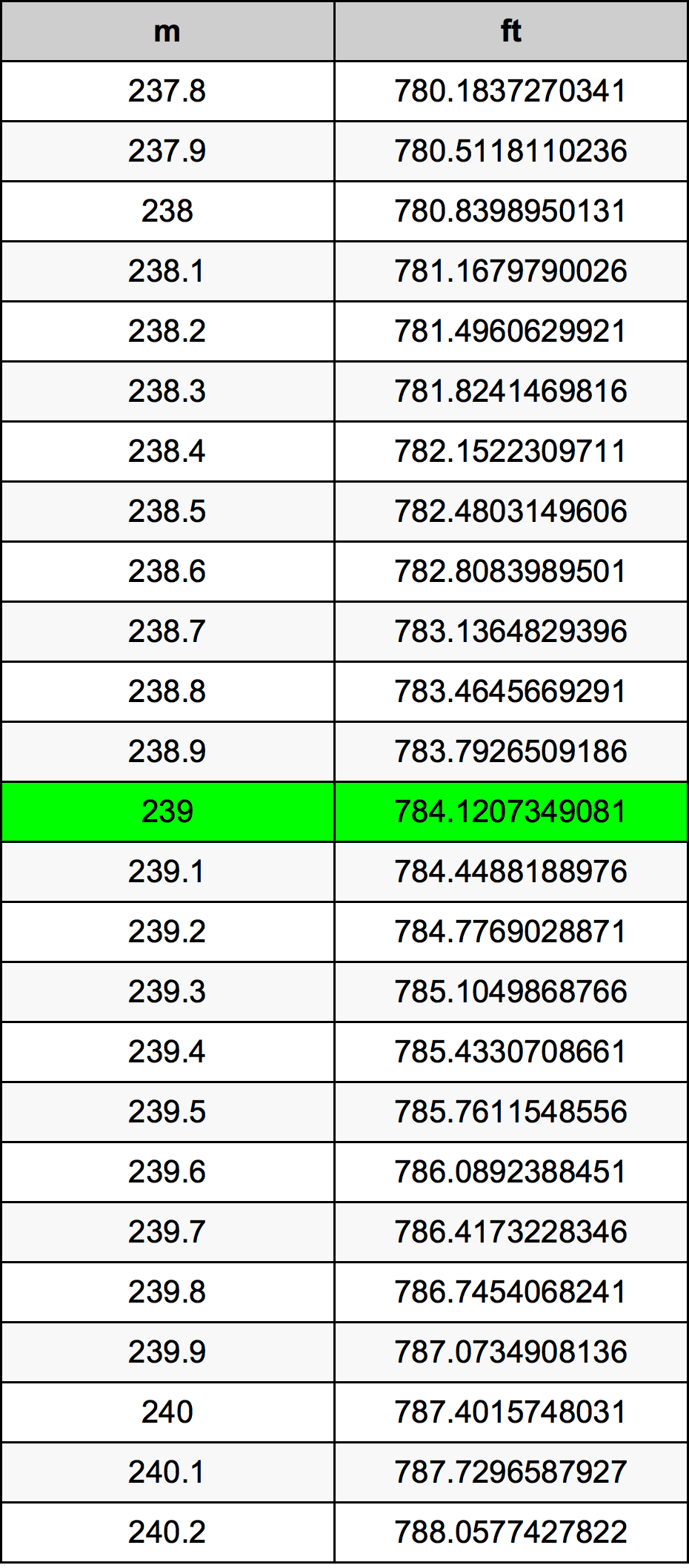 239 Metru konverżjoni tabella