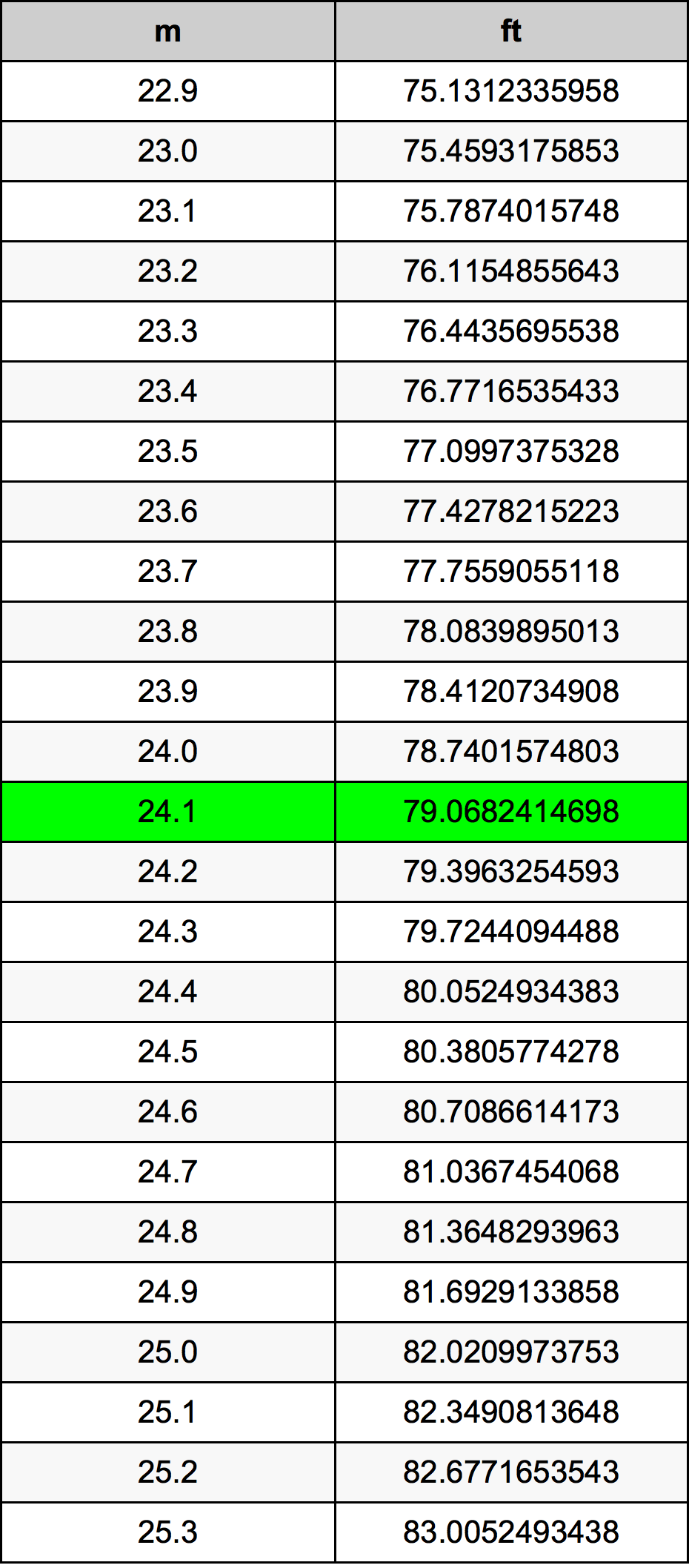 24.1 Metr tabela przeliczeniowa