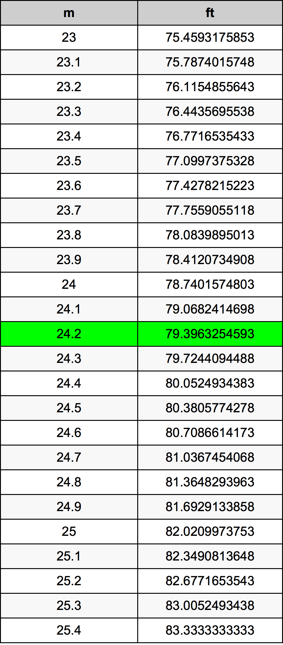 24.2 Metru konverżjoni tabella