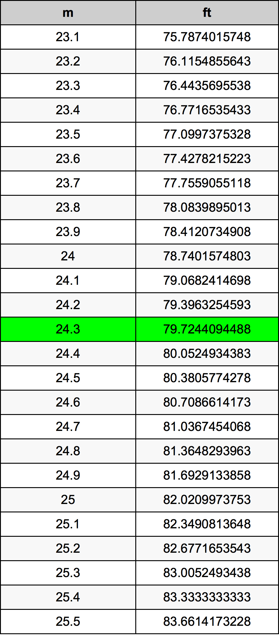 24.3 Metru tabelul de conversie
