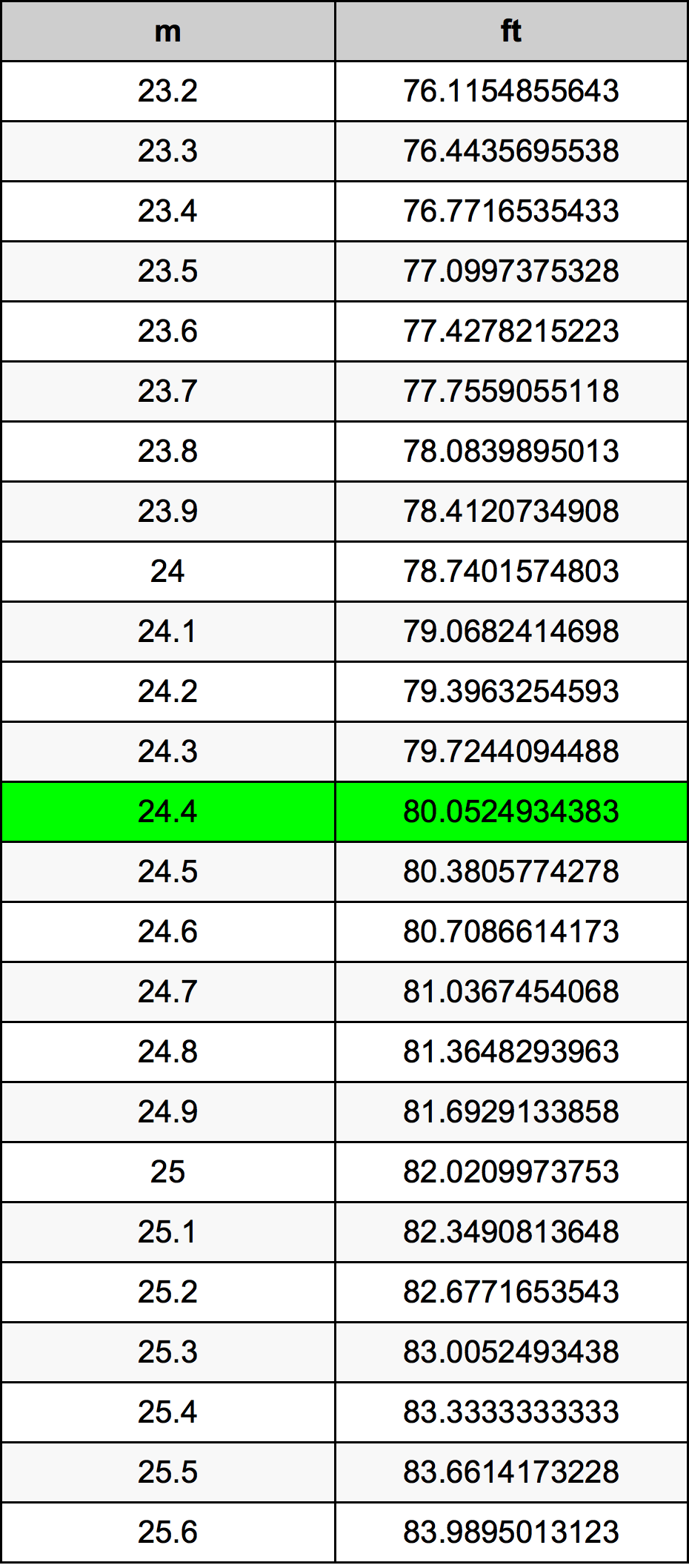 24.4 Méter átszámítási táblázat