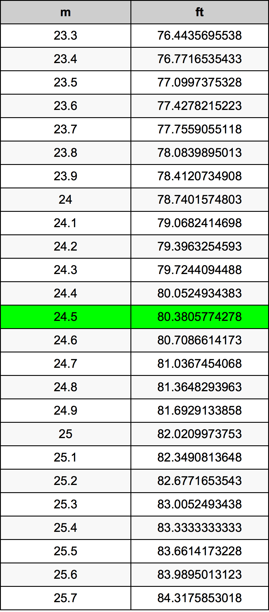 24.5 Metru konverżjoni tabella