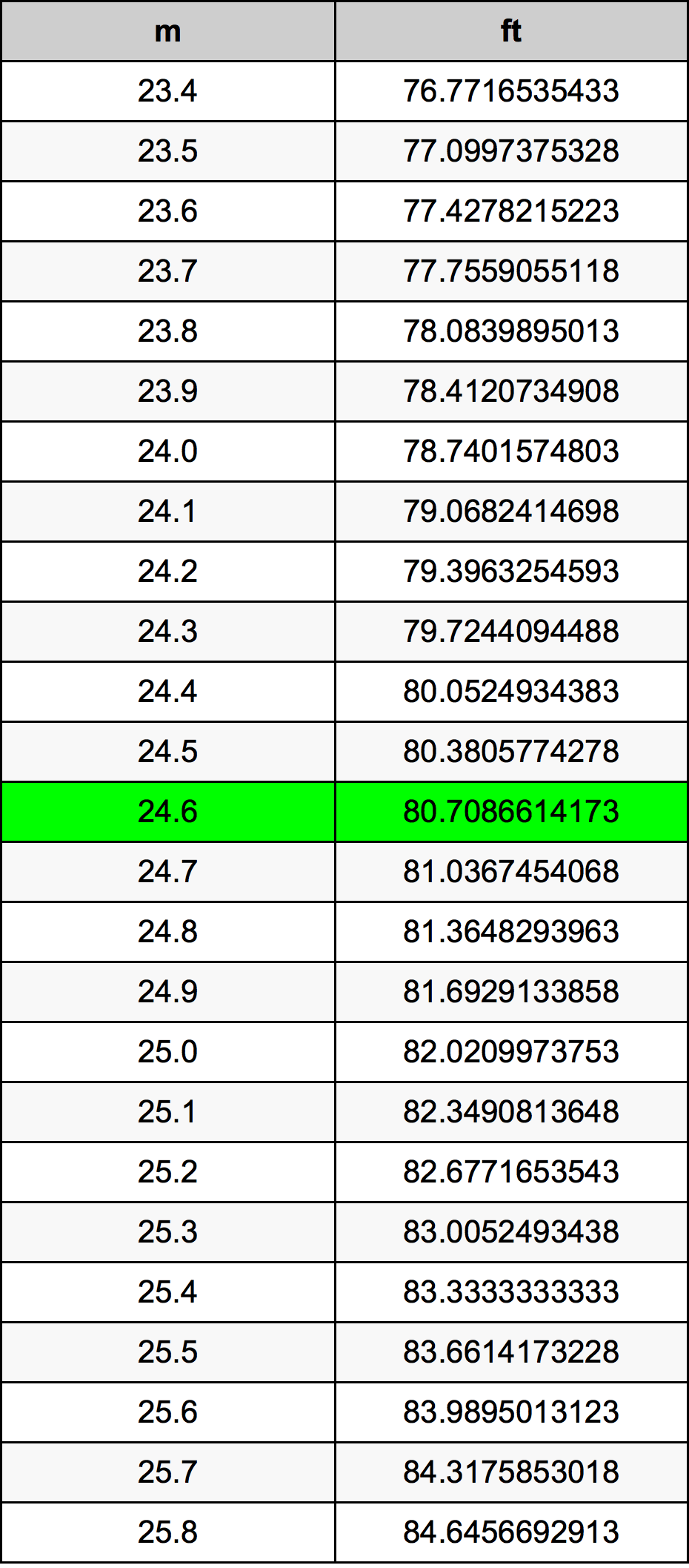 24.6 Metru tabelul de conversie