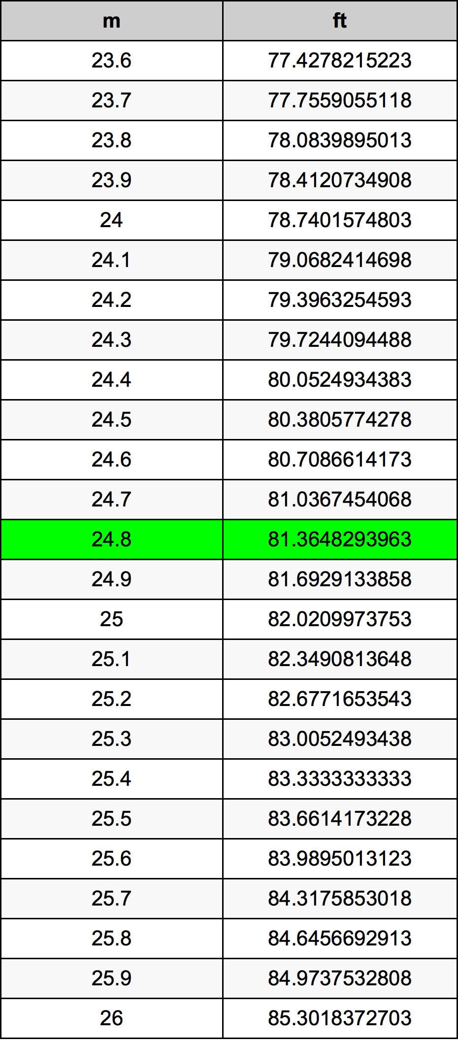 24.8 Méter átszámítási táblázat