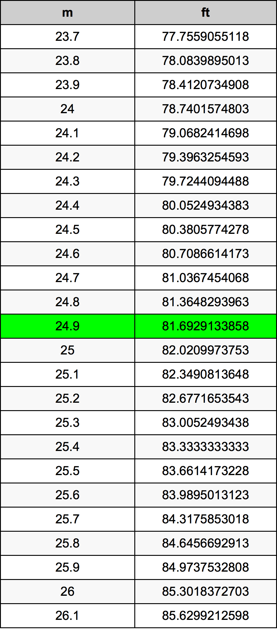 24.9 Méter átszámítási táblázat