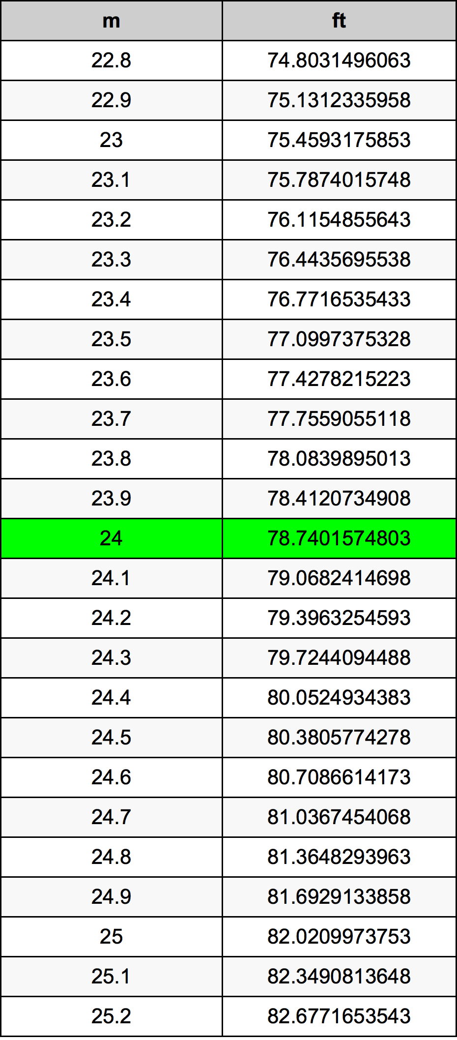 24 Metru konverżjoni tabella