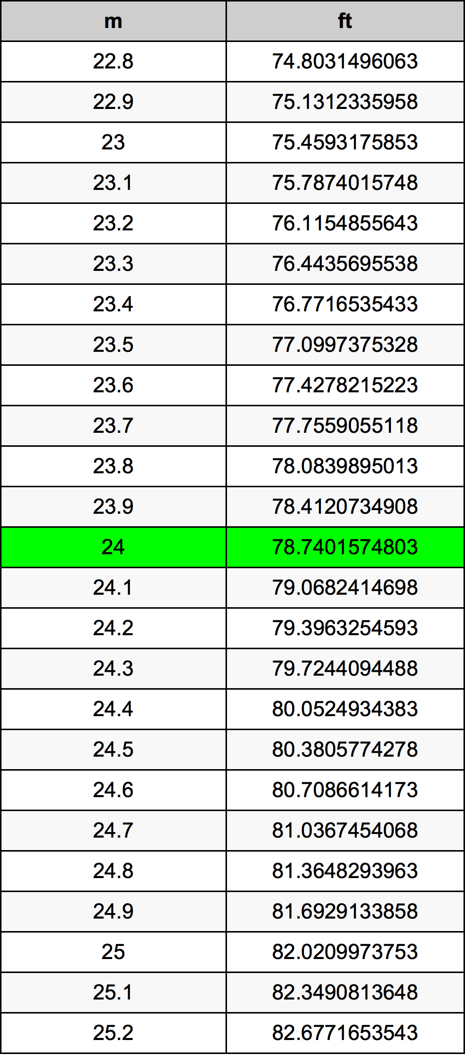 24メートル換算表