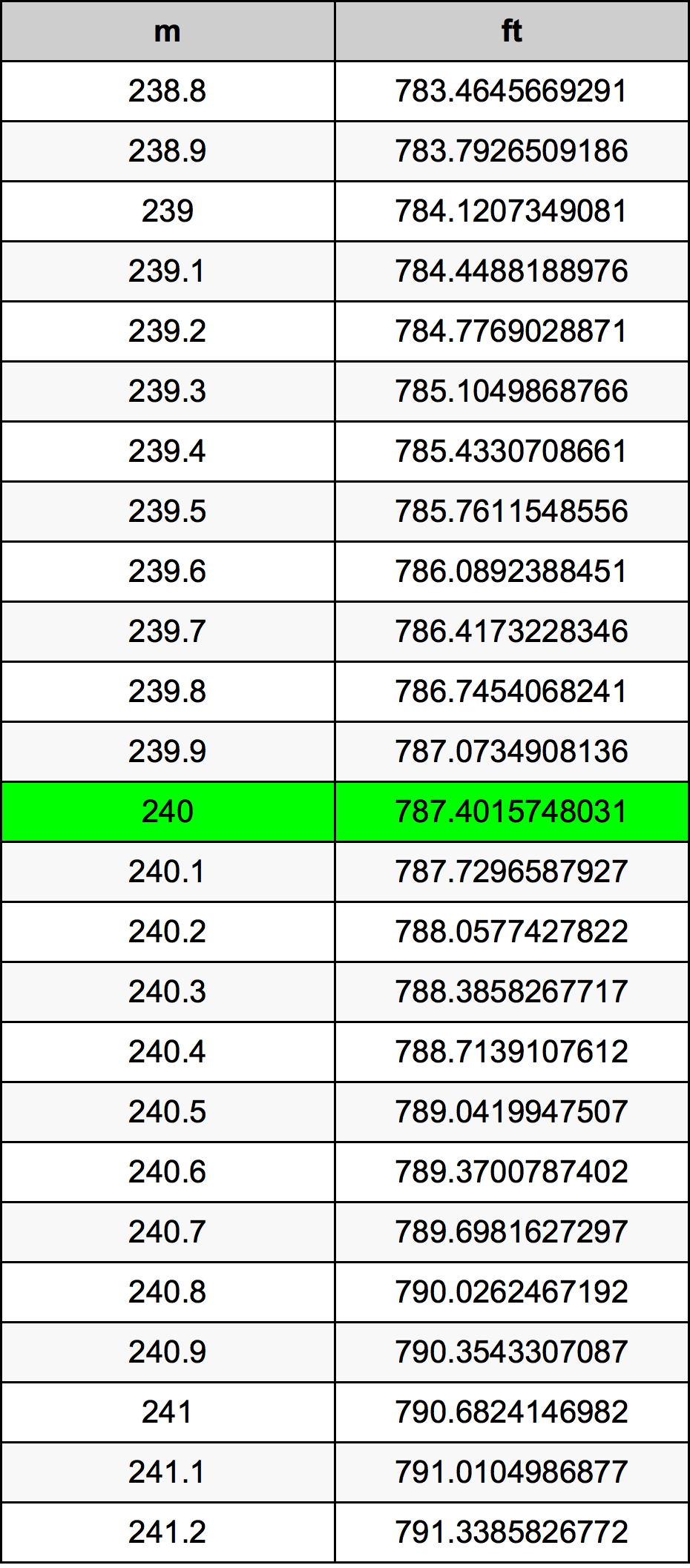 240 Metru konverżjoni tabella