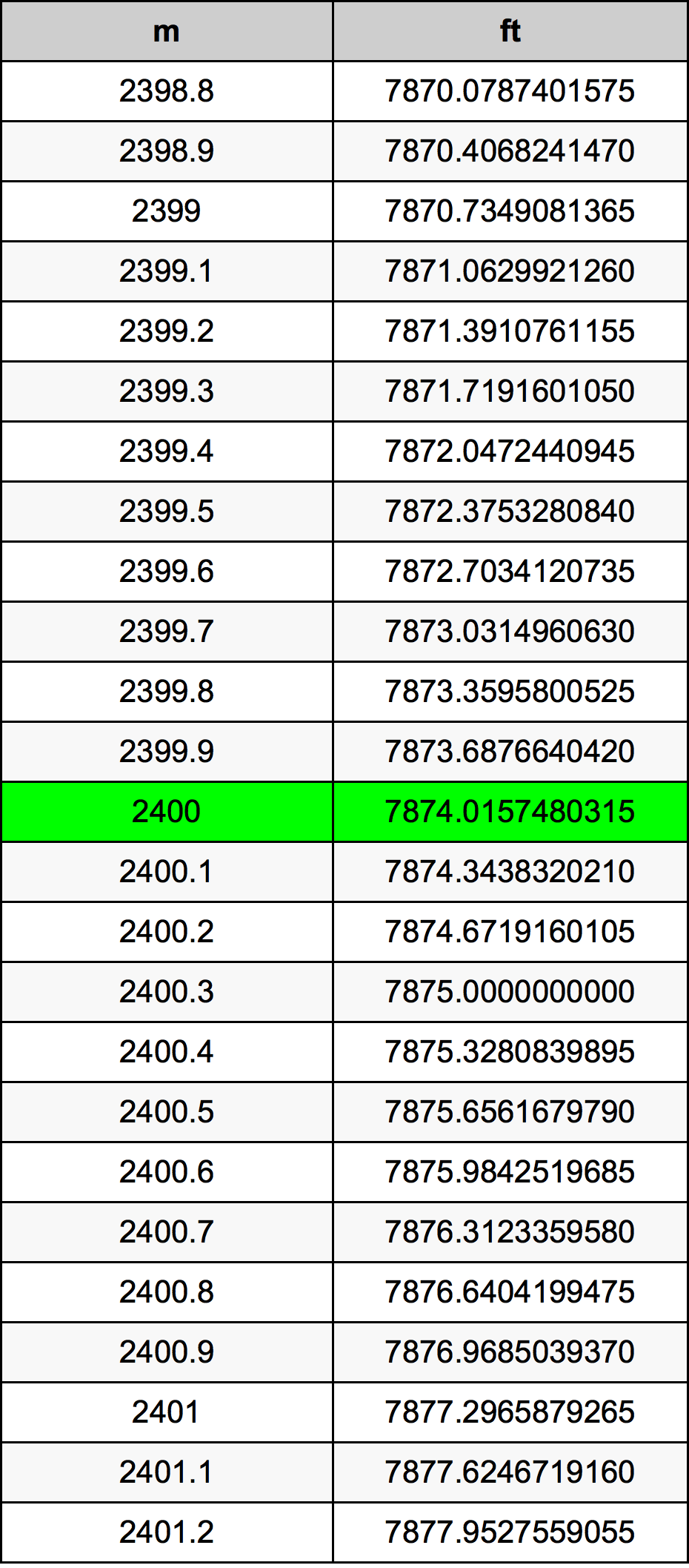2400 Metru konverżjoni tabella