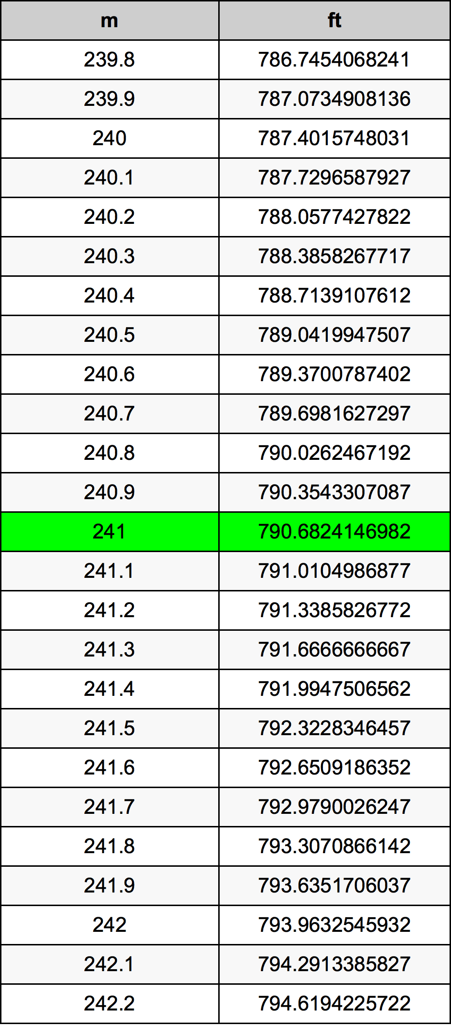 241 Metru konverżjoni tabella