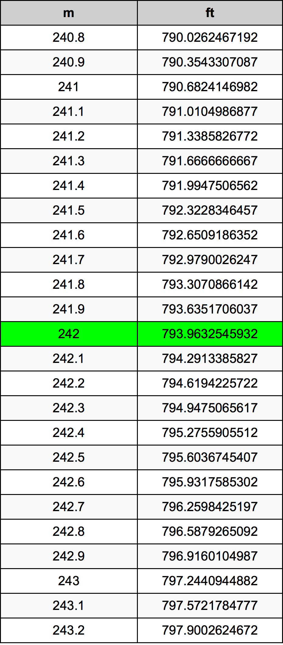 242 Metru konverżjoni tabella
