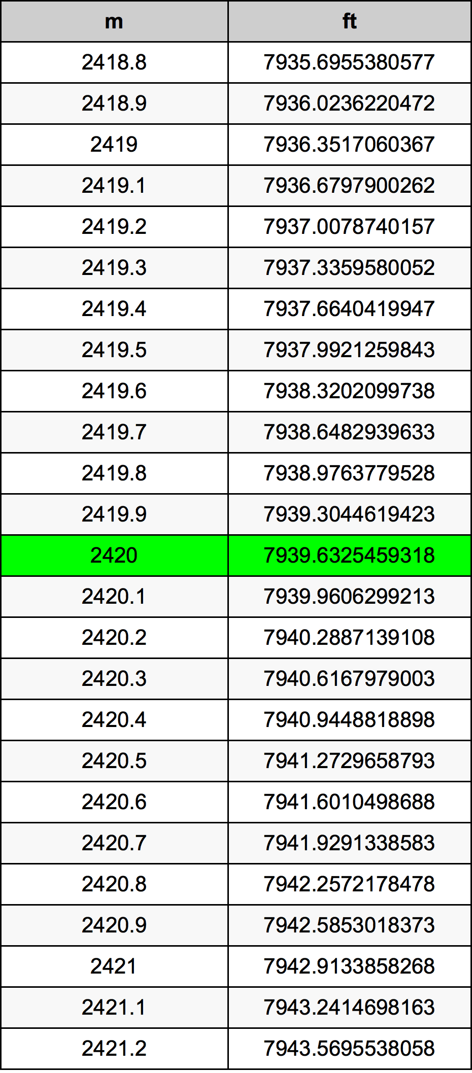 2420 Metru konverżjoni tabella