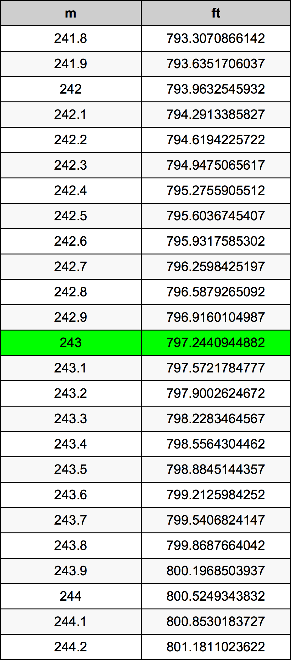 243 Metru konverżjoni tabella
