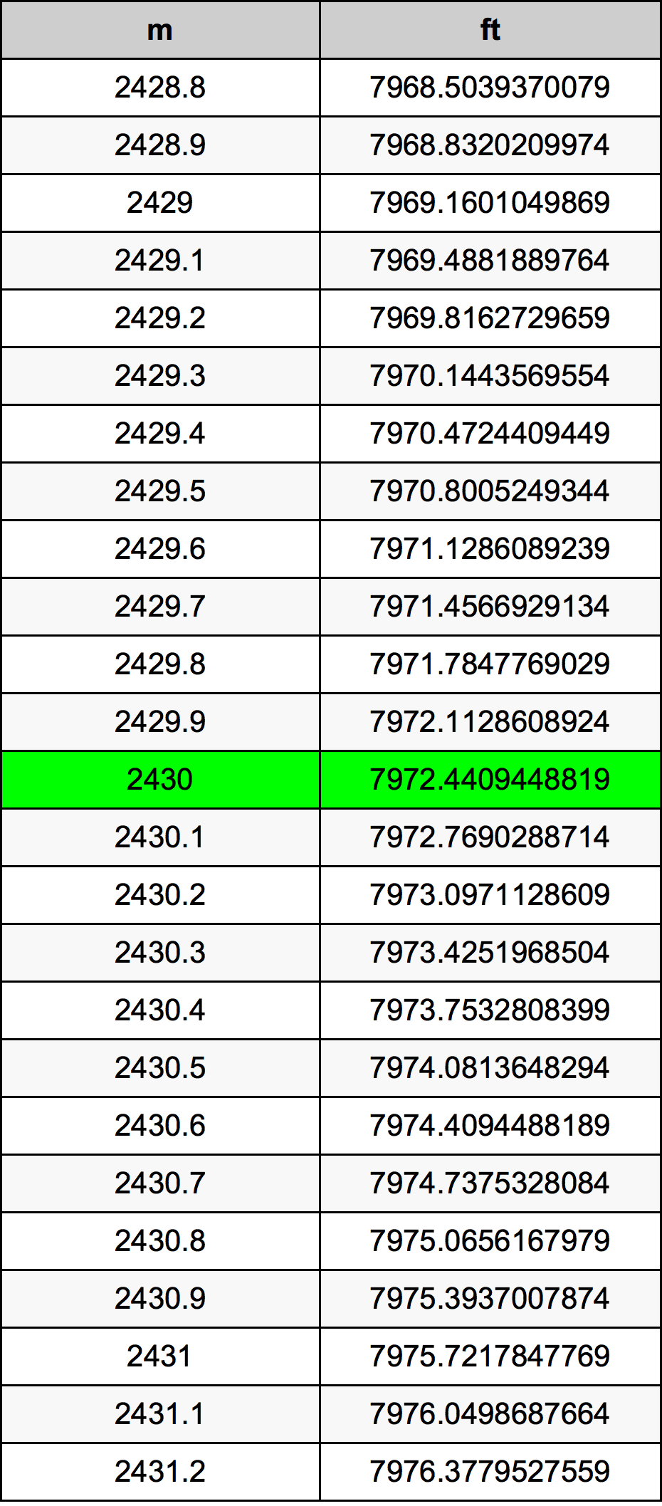 2430 Метър Таблица за преобразуване
